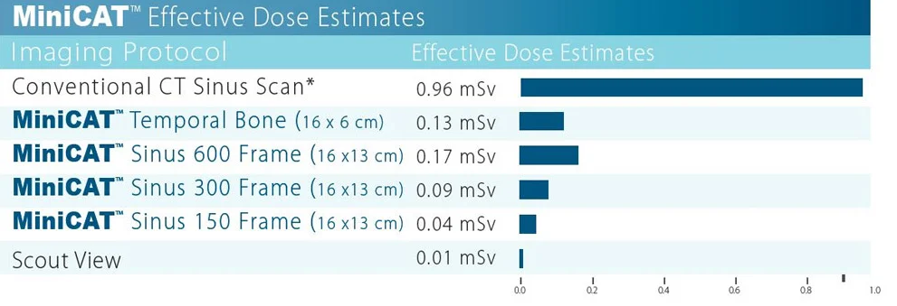 Dosing Table